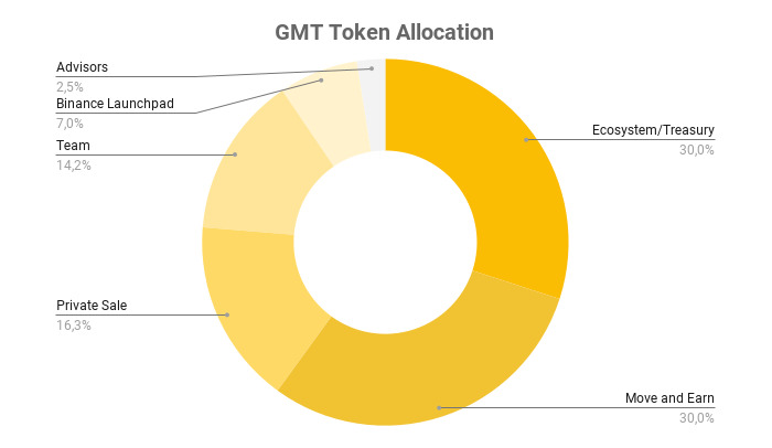 STEPN là gì? GMT token là gì? - Diễn đàn Phổ cập Blockchain