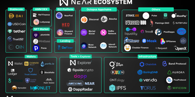 Tổng quan hệ sinh thái Near (Phần 1)