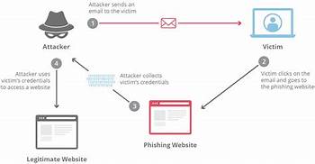 Những trò gian lận tiền điện tử phổ biến nhất  - Phishing attack - Tấn công lừa đảo