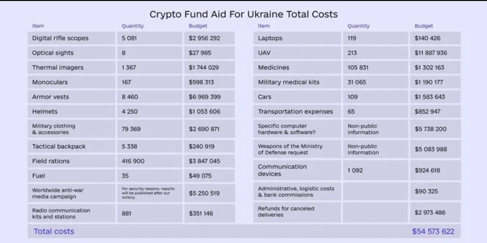 Tổng quan về chi tiêu quỹ quyên góp crypto cho Ukraine