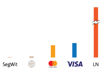 Phí giao dịch trên Bitcoin Lightning Network rẻ hơn 1.000 lần so với Visa và MasterCard