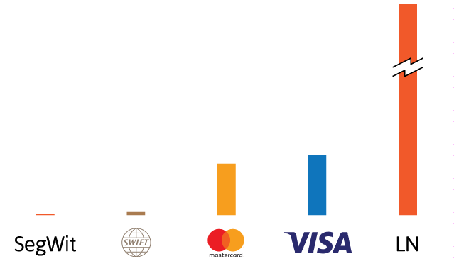 Phí giao dịch trên Bitcoin Lightning Network rẻ hơn 1.000 lần so với Visa và MasterCard