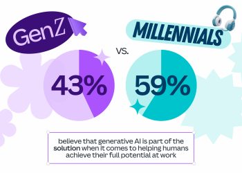 Gen Z và Gen Y lạc quan về tương lai với AI