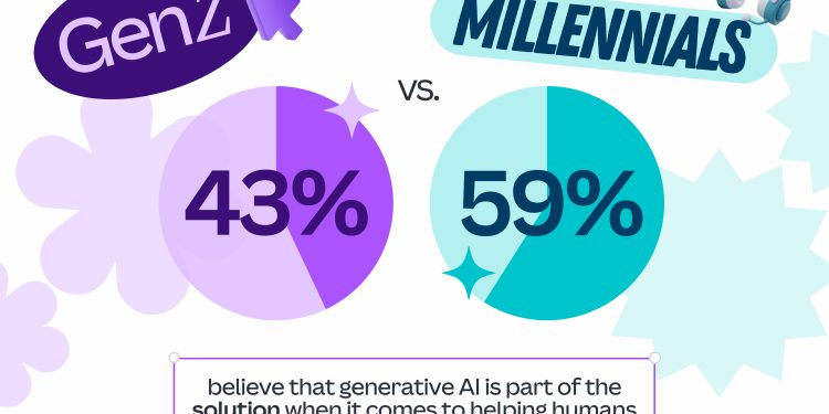 Gen Z và Gen Y lạc quan về tương lai với AI