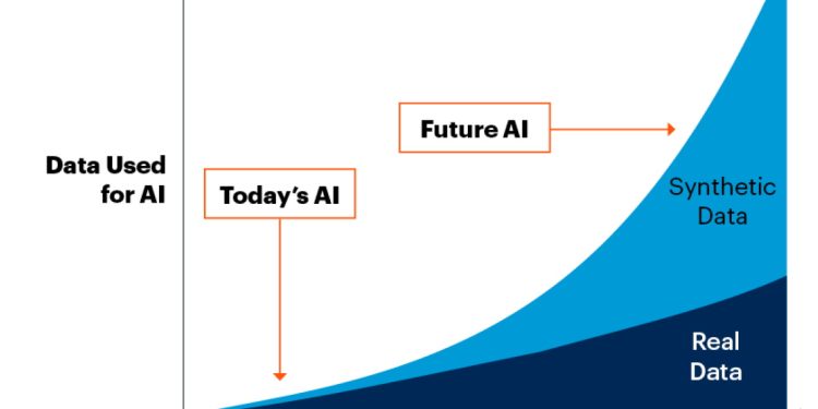 Dữ liệu tổng hợp: Giải pháp hay rủi ro cho ngành AI
