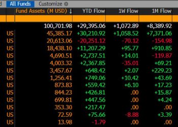 ETF Bitcoin tại Mỹ vượt mốc 100 tỷ USD tài sản ròng