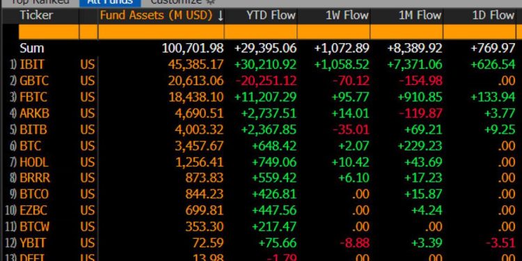 ETF Bitcoin tại Mỹ vượt mốc 100 tỷ USD tài sản ròng