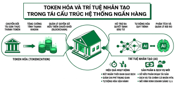 Token hóa và trí tuệ nhân tạo trong tái cấu trúc hệ thống ngân hàng