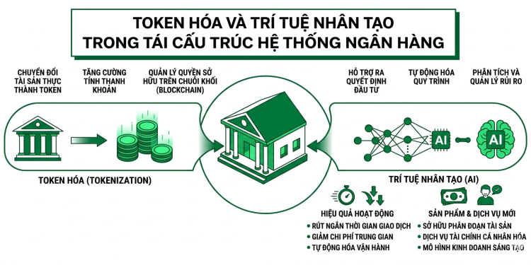 Token hóa và trí tuệ nhân tạo trong tái cấu trúc hệ thống ngân hàng