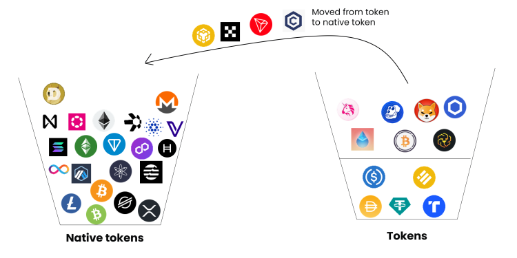 Phân biệt token và native token trong dự án blockchain
