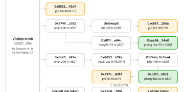 Vụ tấn công ví nóng Binance 29/10/2026: Truy vết dòng tiền on-chain
